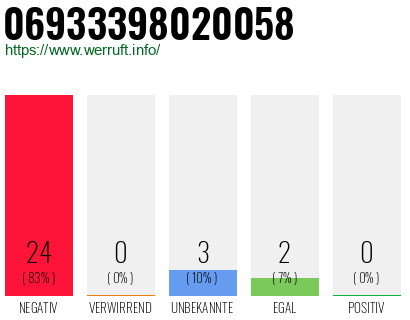 Rufnummer 06933398020058 Telefonnummer 06933398020058