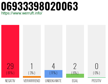 Rufnummer 06933398020063 Telefonnummer 06933398020063