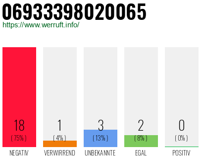 Rufnummer 06933398020065 Telefonnummer 06933398020065