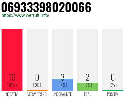 Rufnummer 06933398020066 Telefonnummer 06933398020066