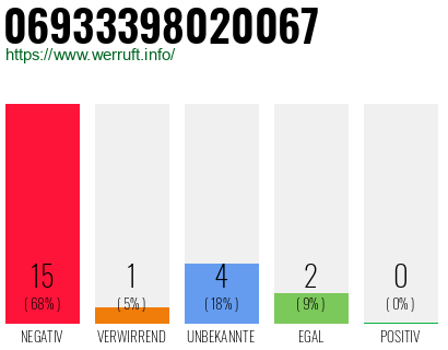 Rufnummer 06933398020067 Telefonnummer 06933398020067