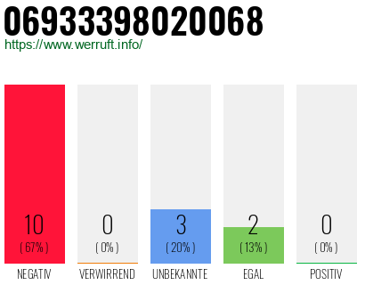 Rufnummer 06933398020068 Telefonnummer 06933398020068