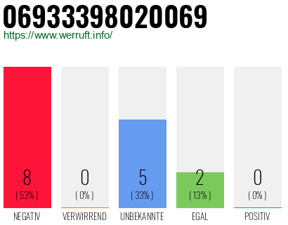 Rufnummer 06933398020069 Telefonnummer 06933398020069