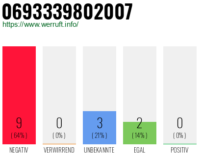 Rufnummer 0693339802007 Telefonnummer 0693339802007