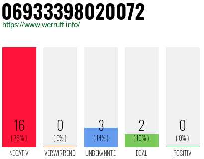 Rufnummer 06933398020072 Telefonnummer 06933398020072