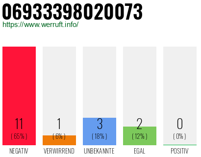 Rufnummer 06933398020073 Telefonnummer 06933398020073