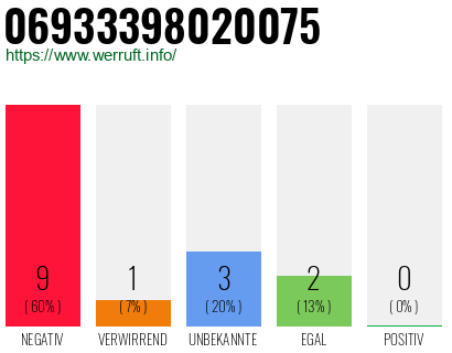 Rufnummer 06933398020075 Telefonnummer 06933398020075