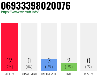 Rufnummer 06933398020076 Telefonnummer 06933398020076
