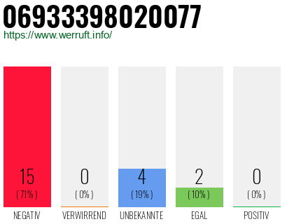 Rufnummer 06933398020077 Telefonnummer 06933398020077