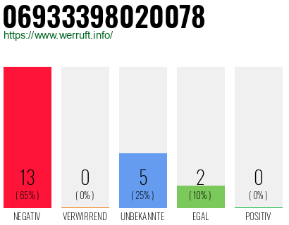 Rufnummer 06933398020078 Telefonnummer 06933398020078