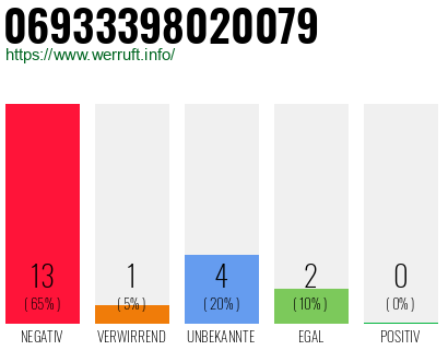 Rufnummer 06933398020079 Telefonnummer 06933398020079