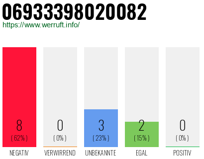 Rufnummer 06933398020082 Telefonnummer 06933398020082
