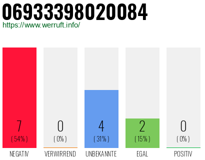 Rufnummer 06933398020084 Telefonnummer 06933398020084