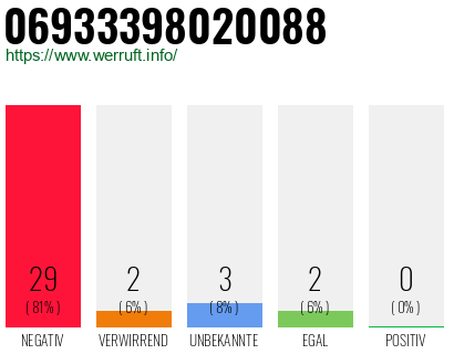 Rufnummer 06933398020088 Telefonnummer 06933398020088