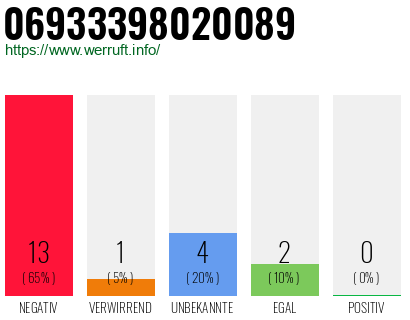 Rufnummer 06933398020089 Telefonnummer 06933398020089