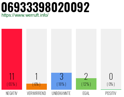 Rufnummer 06933398020092 Telefonnummer 06933398020092