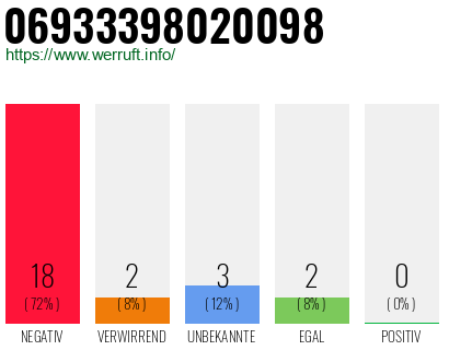 Rufnummer 06933398020098 Telefonnummer 06933398020098