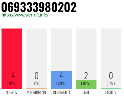 Rufnummer 069333980202 Telefonnummer 069333980202