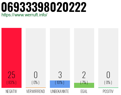 Rufnummer 06933398020222 Telefonnummer 06933398020222