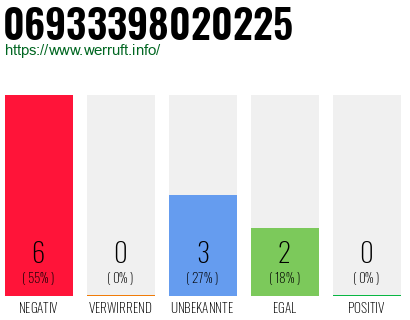 Rufnummer 06933398020225 Telefonnummer 06933398020225