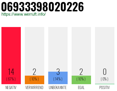 Rufnummer 06933398020226 Telefonnummer 06933398020226