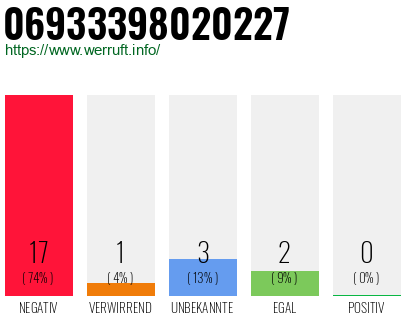 Rufnummer 06933398020227 Telefonnummer 06933398020227
