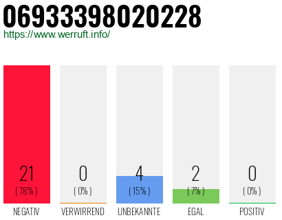 Rufnummer 06933398020228 Telefonnummer 06933398020228