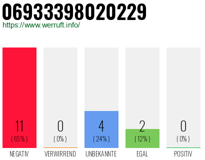 Rufnummer 06933398020229 Telefonnummer 06933398020229