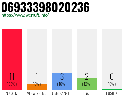 Rufnummer 06933398020236 Telefonnummer 06933398020236