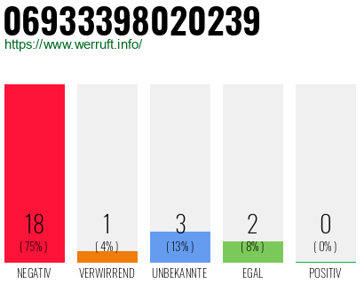 Rufnummer 06933398020239 Telefonnummer 06933398020239