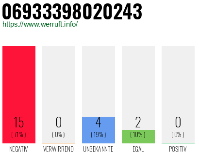Rufnummer 06933398020243 Telefonnummer 06933398020243