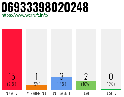 Rufnummer 06933398020248 Telefonnummer 06933398020248