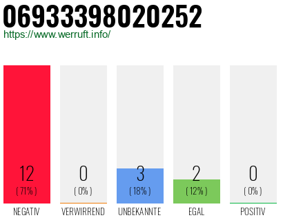 Rufnummer 06933398020252 Telefonnummer 06933398020252