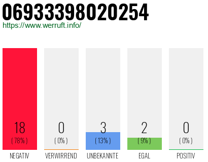 Rufnummer 06933398020254 Telefonnummer 06933398020254