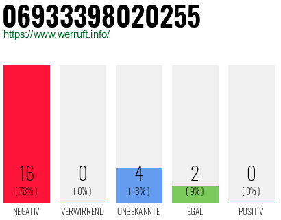 Rufnummer 06933398020255 Telefonnummer 06933398020255
