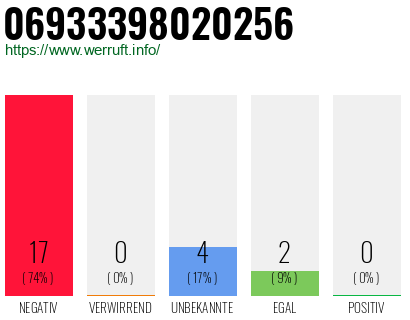 Rufnummer 06933398020256 Telefonnummer 06933398020256