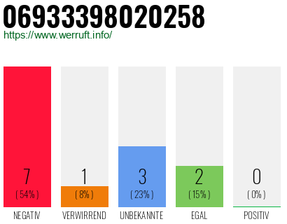 Rufnummer 06933398020258 Telefonnummer 06933398020258
