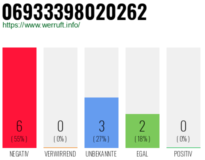 Rufnummer 06933398020262 Telefonnummer 06933398020262