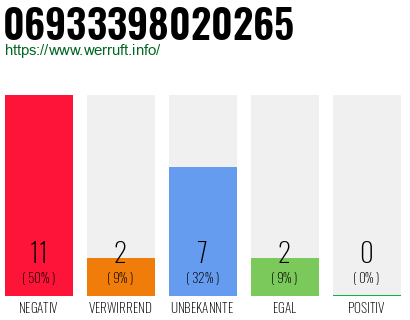 Rufnummer 06933398020265 Telefonnummer 06933398020265
