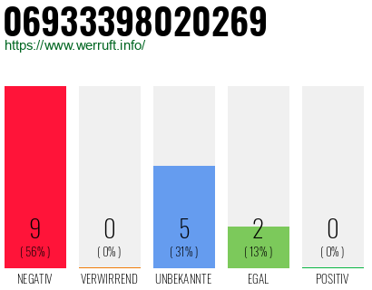Rufnummer 06933398020269 Telefonnummer 06933398020269