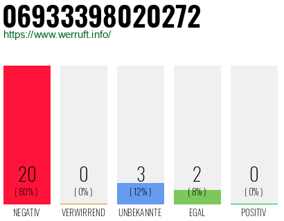 Rufnummer 06933398020272 Telefonnummer 06933398020272