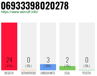 Rufnummer 06933398020278 Telefonnummer 06933398020278
