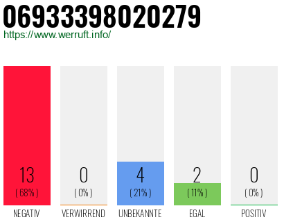 Rufnummer 06933398020279 Telefonnummer 06933398020279