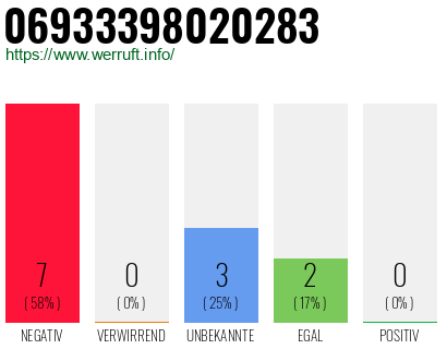 Rufnummer 06933398020283 Telefonnummer 06933398020283