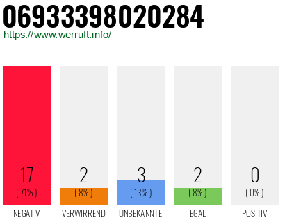 Rufnummer 06933398020284 Telefonnummer 06933398020284