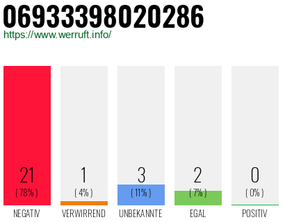 Rufnummer 06933398020286 Telefonnummer 06933398020286