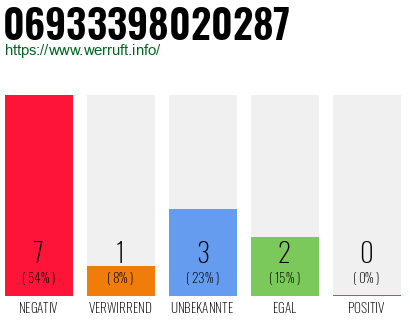 Rufnummer 06933398020287 Telefonnummer 06933398020287