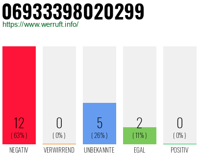 Rufnummer 06933398020299 Telefonnummer 06933398020299
