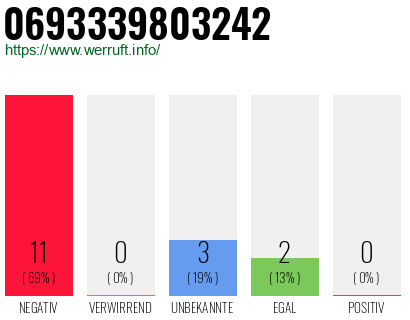 Rufnummer 0693339803242 Telefonnummer 0693339803242