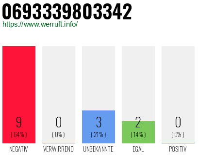 Rufnummer 0693339803342 Telefonnummer 0693339803342